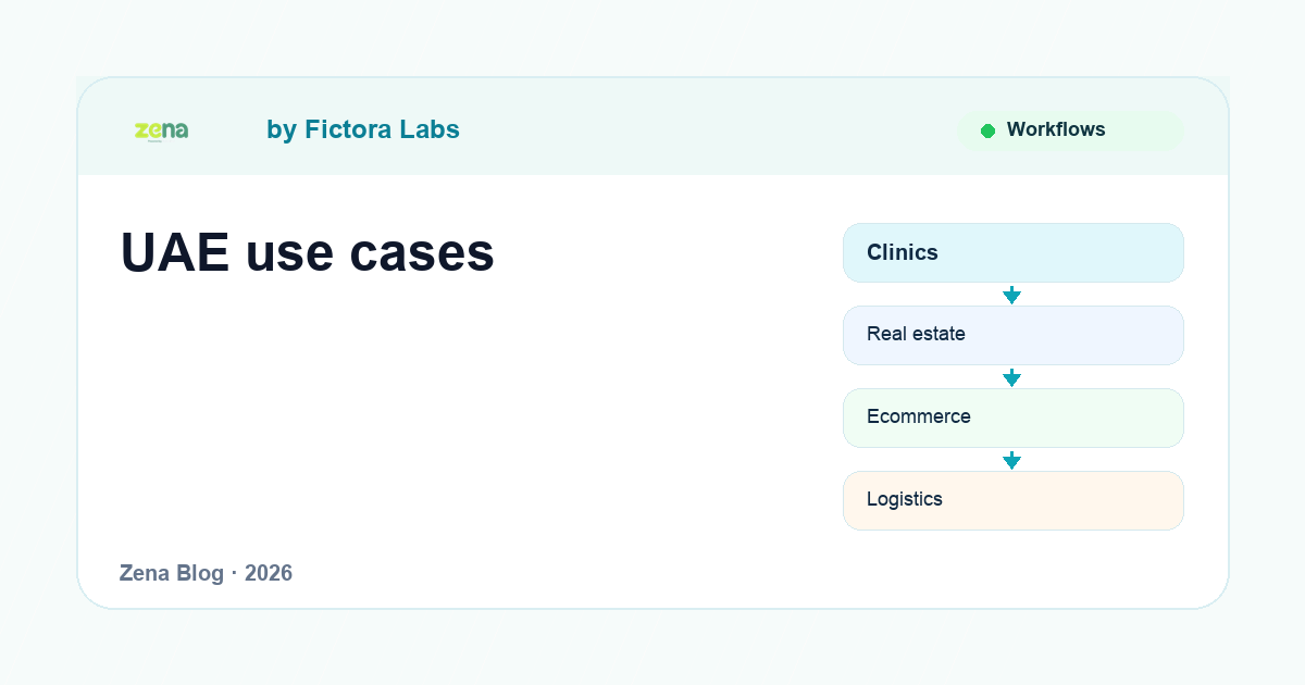 Zena editorial matrix showing Meta Business Agent use cases for UAE clinics, real estate, ecommerce, logistics, and hospitality