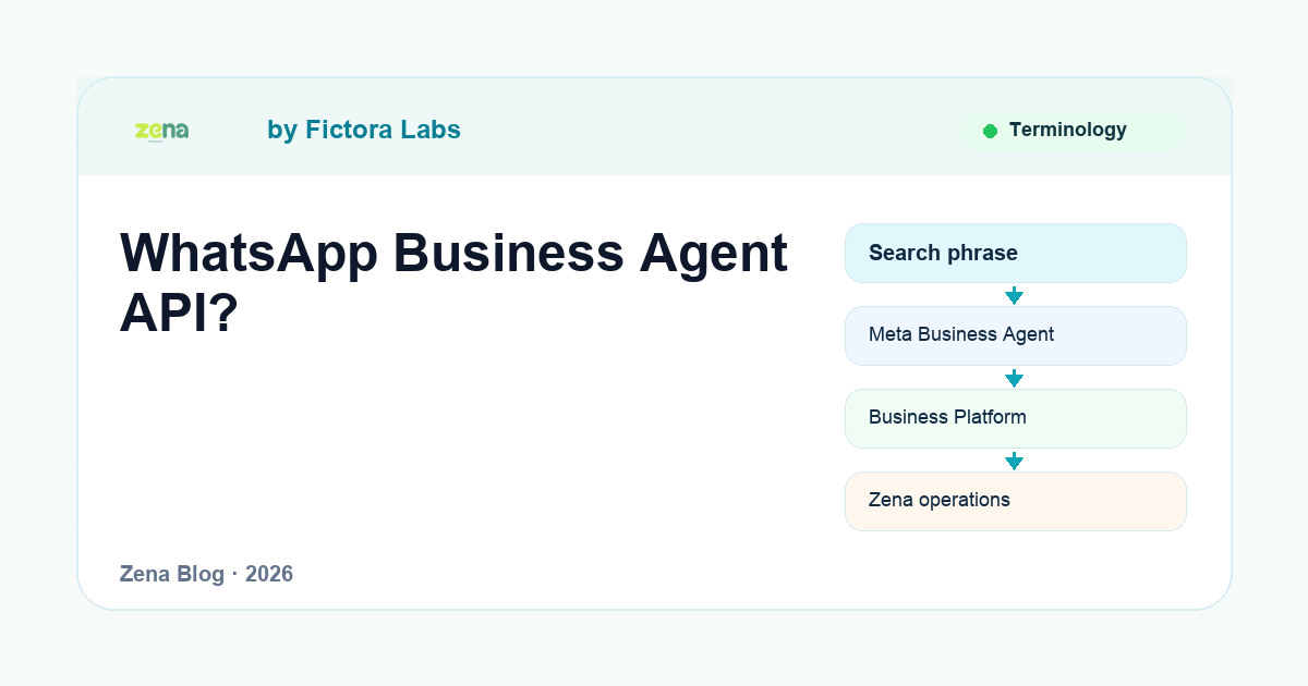 Zena editorial diagram explaining Meta Business Agent, WhatsApp Business Platform, Cloud API, and the operations layer