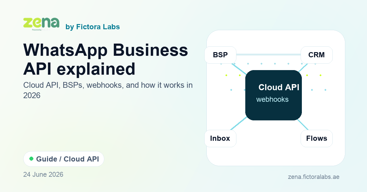 Zena editorial graphic showing WhatsApp Business API, Cloud API, BSP, webhook, CRM, and automation nodes