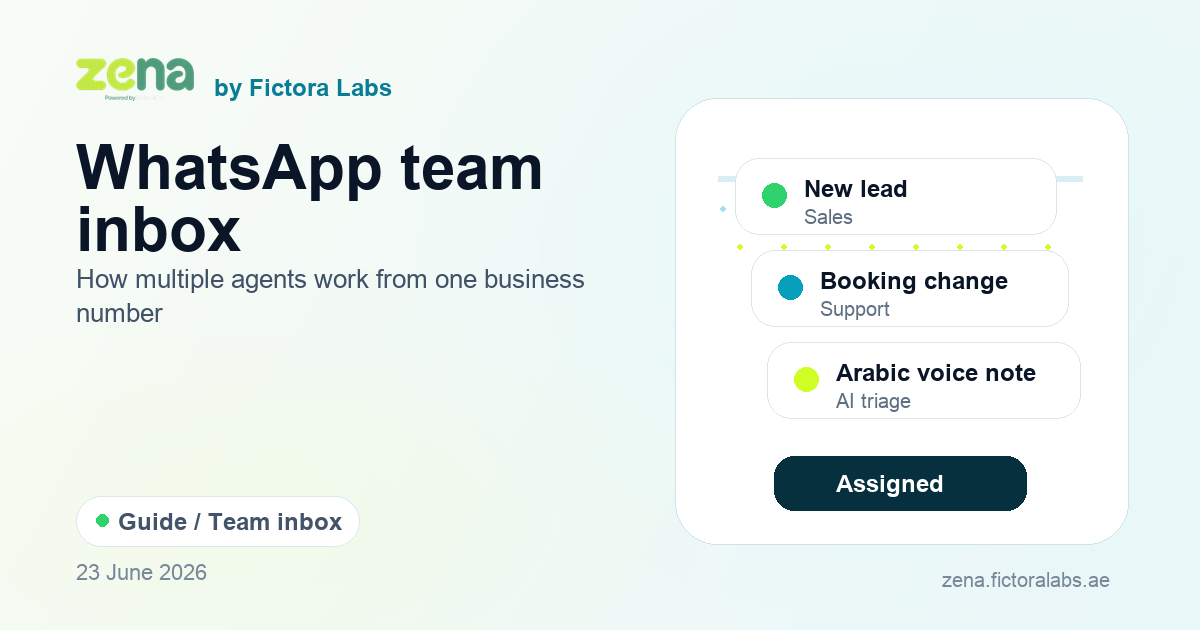 Zena editorial graphic showing a shared WhatsApp team inbox with routed customer conversations and agent assignment